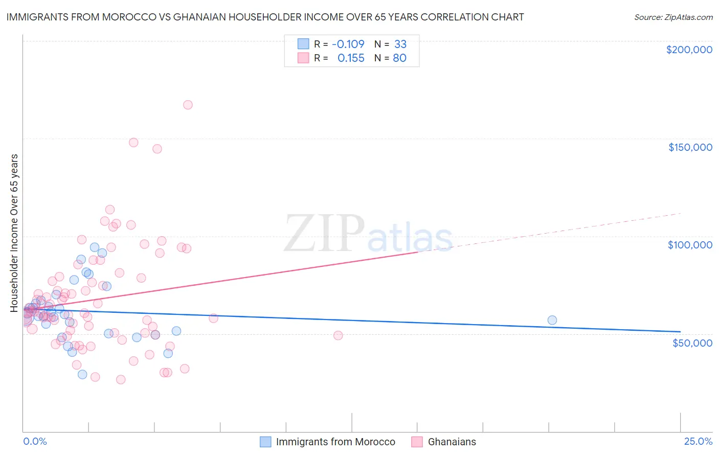 Immigrants from Morocco vs Ghanaian Householder Income Over 65 years