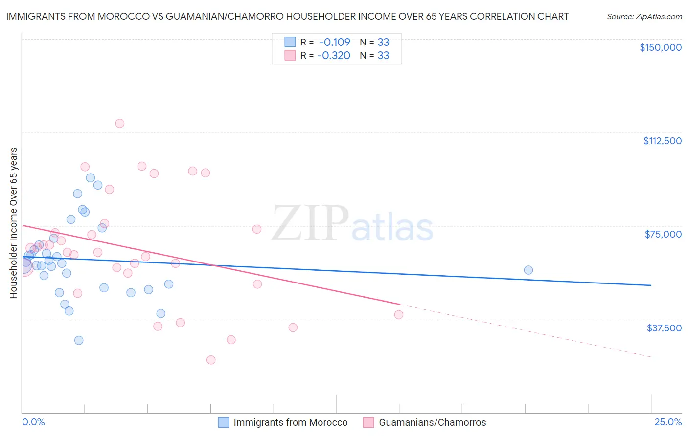 Immigrants from Morocco vs Guamanian/Chamorro Householder Income Over 65 years