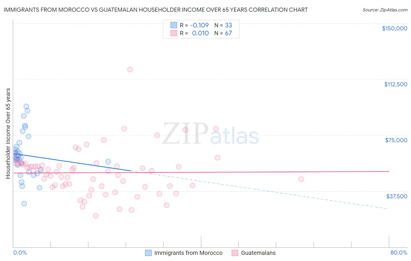 Immigrants from Morocco vs Guatemalan Householder Income Over 65 years