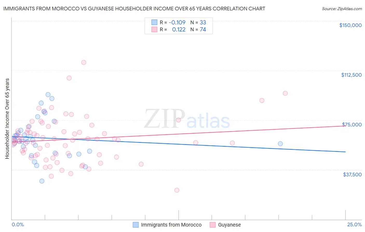 Immigrants from Morocco vs Guyanese Householder Income Over 65 years