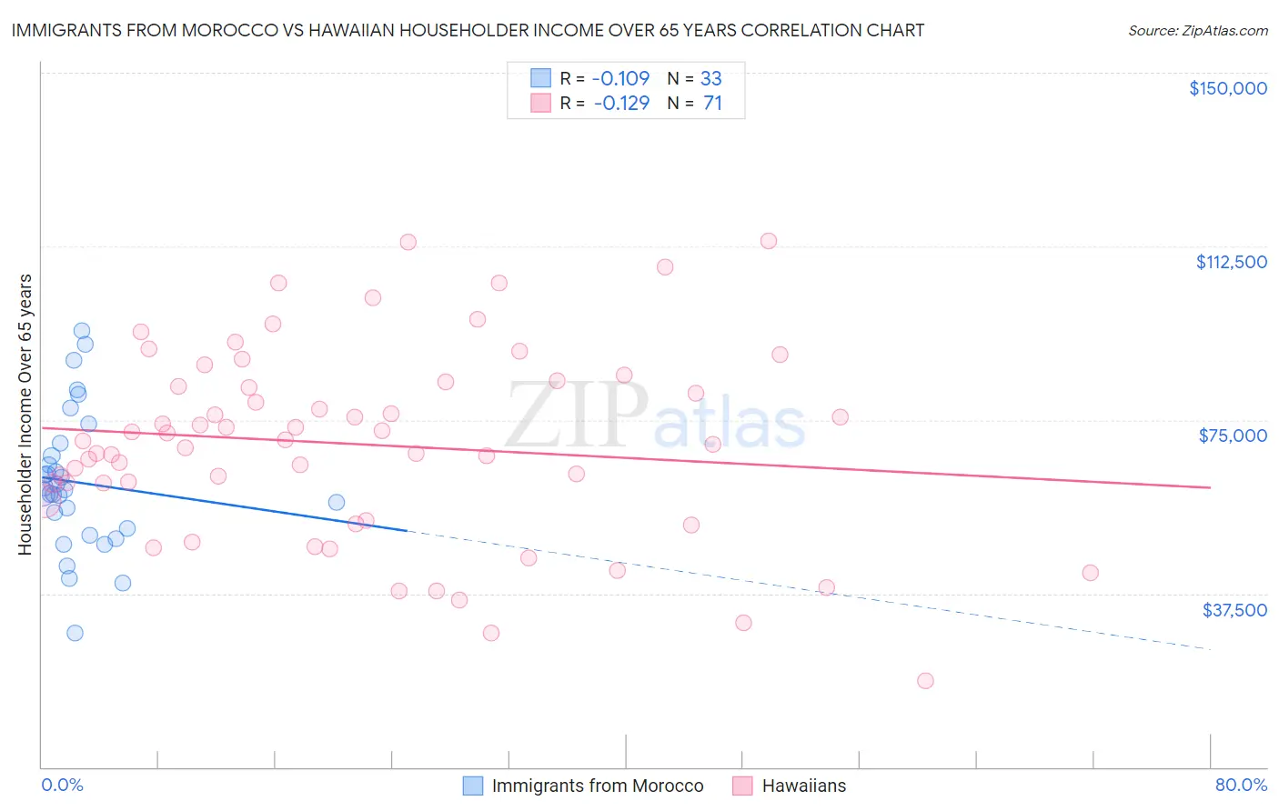 Immigrants from Morocco vs Hawaiian Householder Income Over 65 years