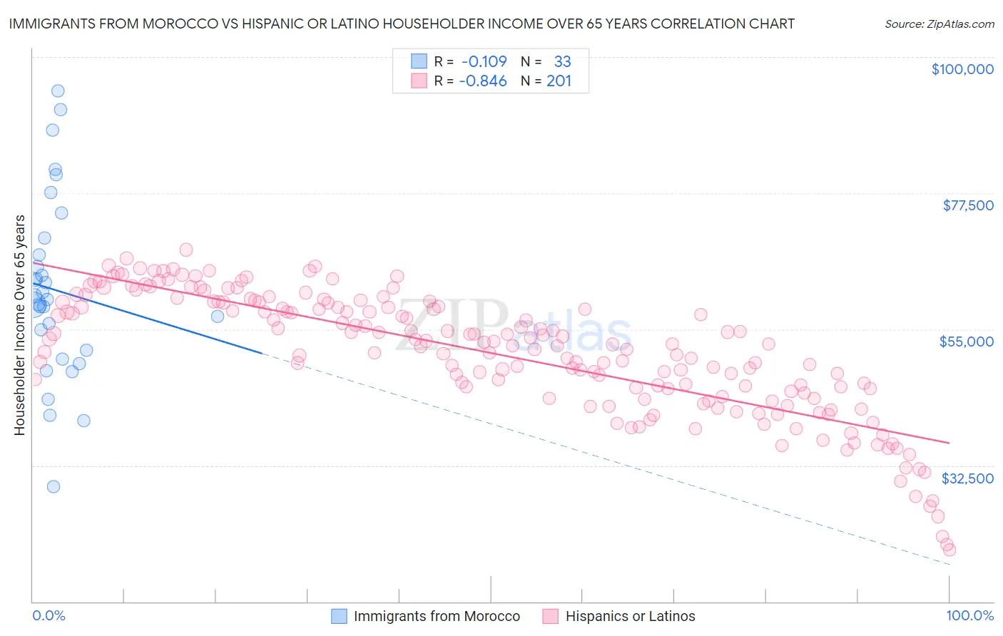 Immigrants from Morocco vs Hispanic or Latino Householder Income Over 65 years