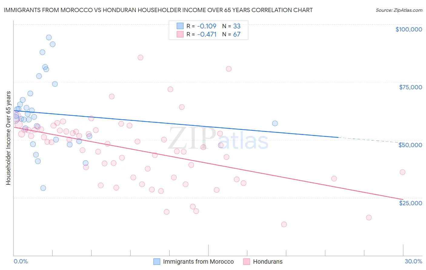 Immigrants from Morocco vs Honduran Householder Income Over 65 years