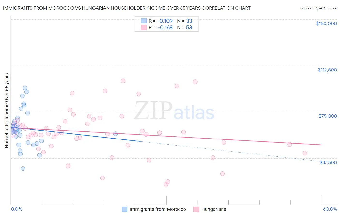 Immigrants from Morocco vs Hungarian Householder Income Over 65 years