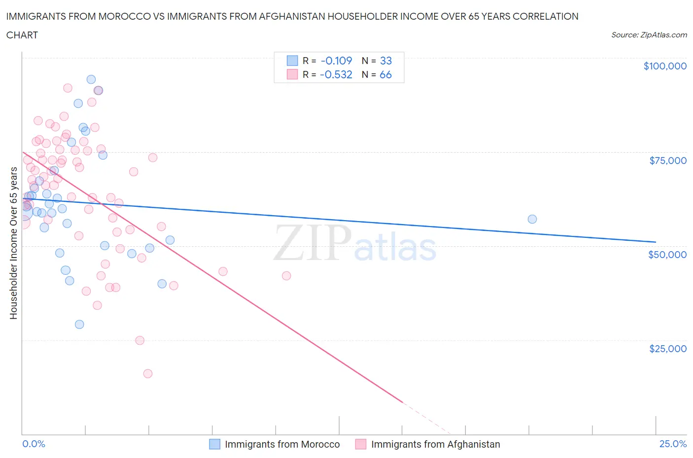 Immigrants from Morocco vs Immigrants from Afghanistan Householder Income Over 65 years