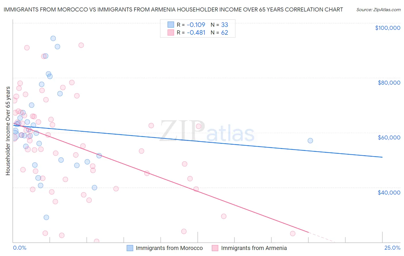 Immigrants from Morocco vs Immigrants from Armenia Householder Income Over 65 years