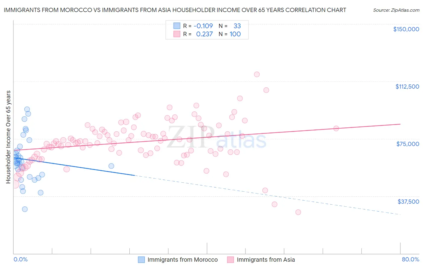 Immigrants from Morocco vs Immigrants from Asia Householder Income Over 65 years