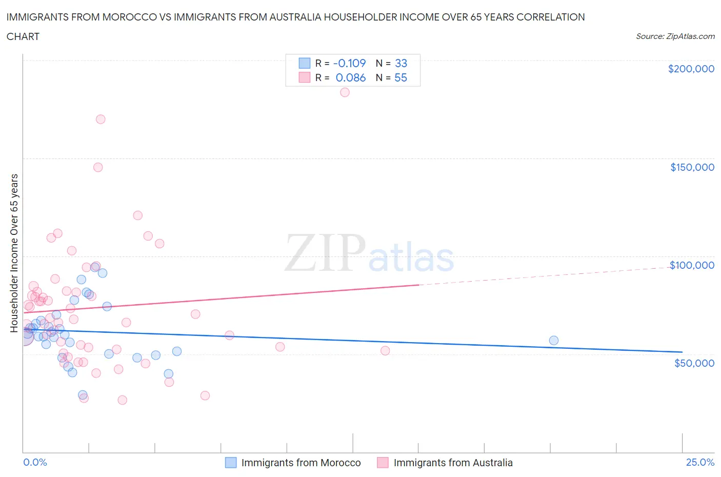 Immigrants from Morocco vs Immigrants from Australia Householder Income Over 65 years