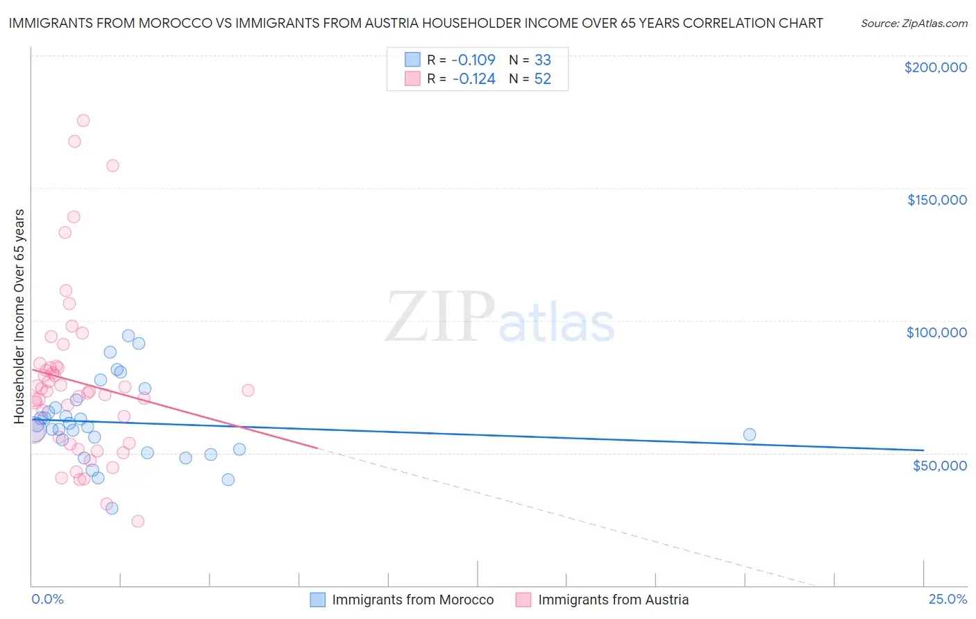 Immigrants from Morocco vs Immigrants from Austria Householder Income Over 65 years