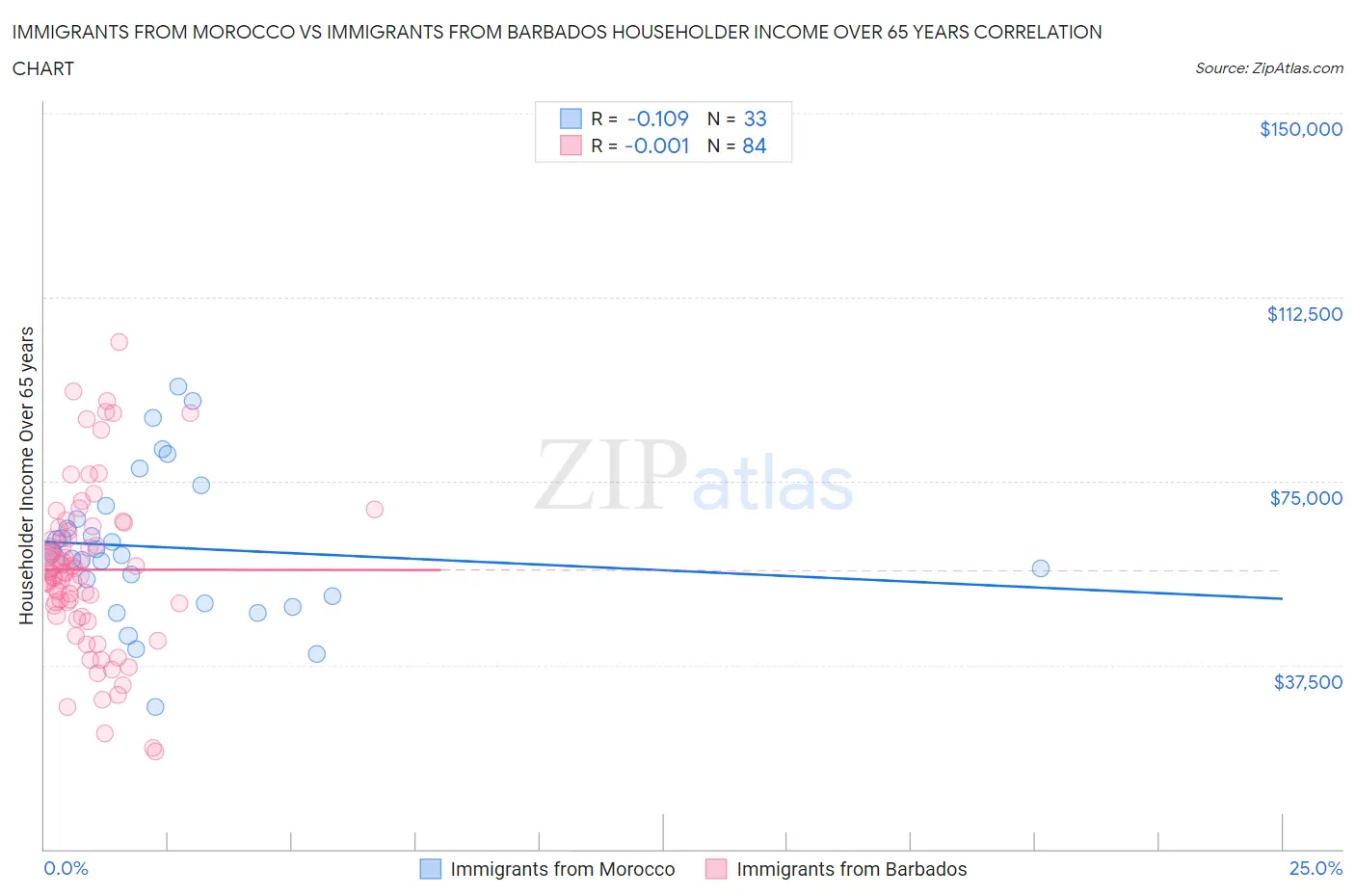 Immigrants from Morocco vs Immigrants from Barbados Householder Income Over 65 years