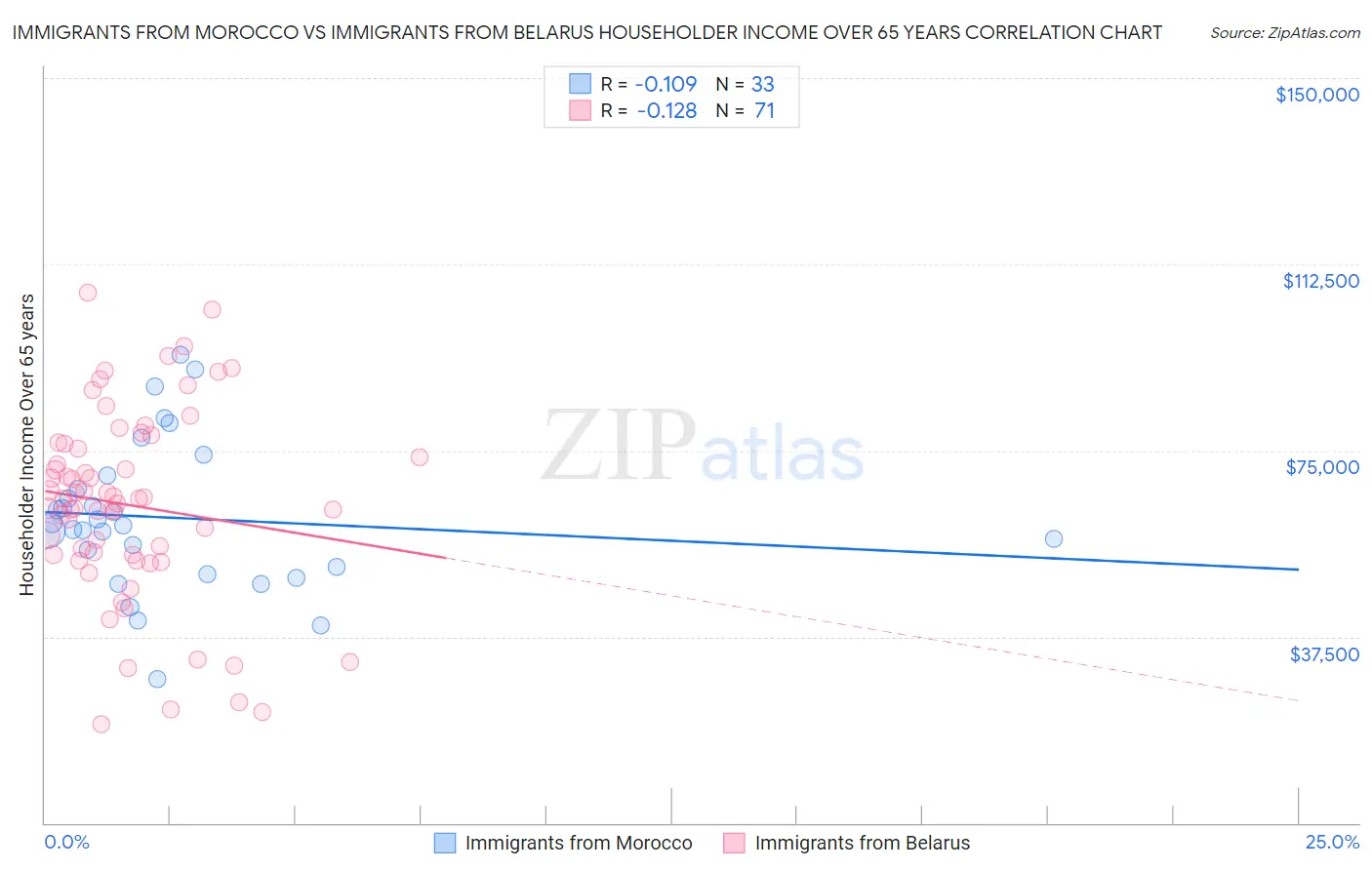 Immigrants from Morocco vs Immigrants from Belarus Householder Income Over 65 years