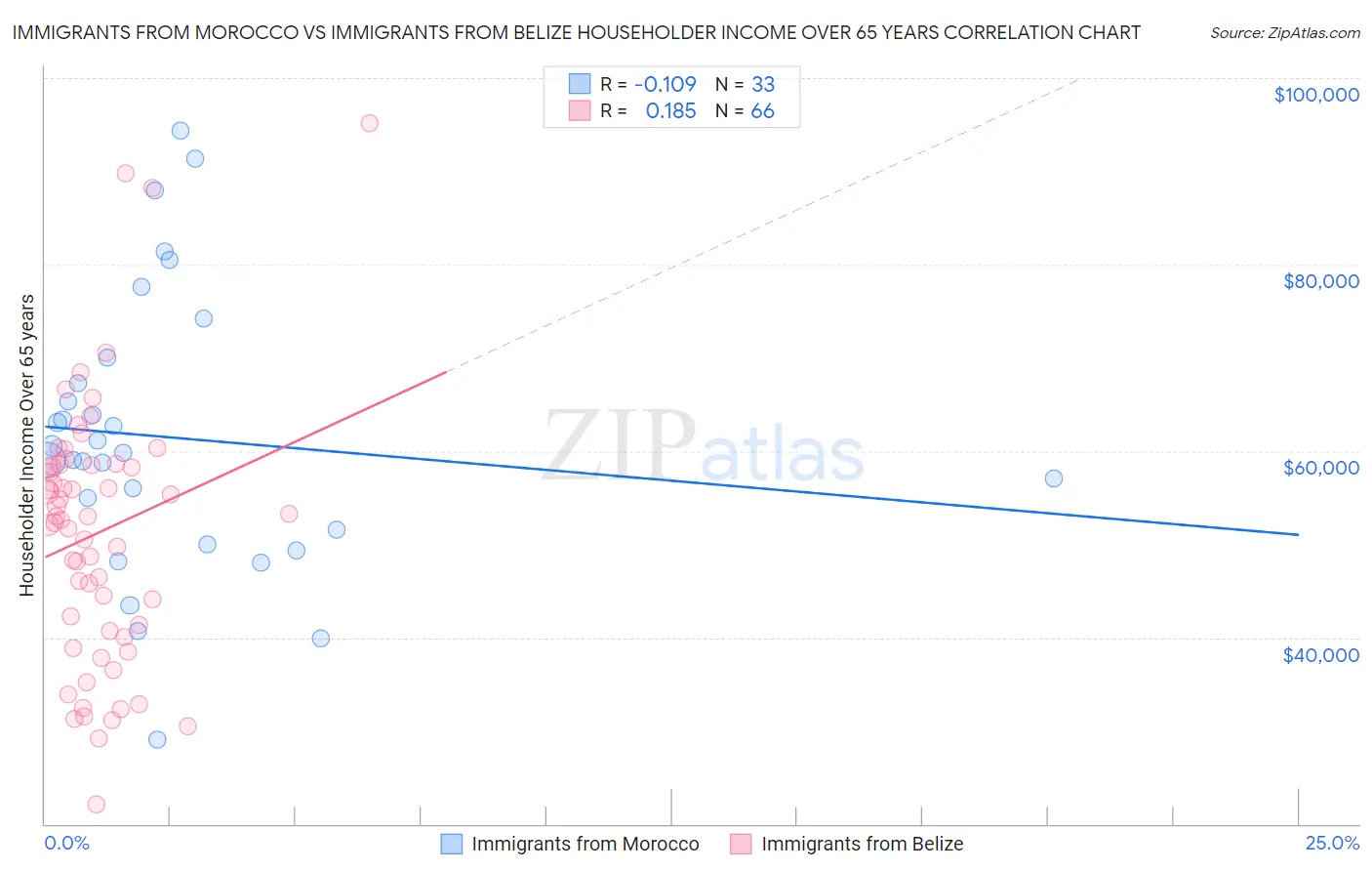 Immigrants from Morocco vs Immigrants from Belize Householder Income Over 65 years