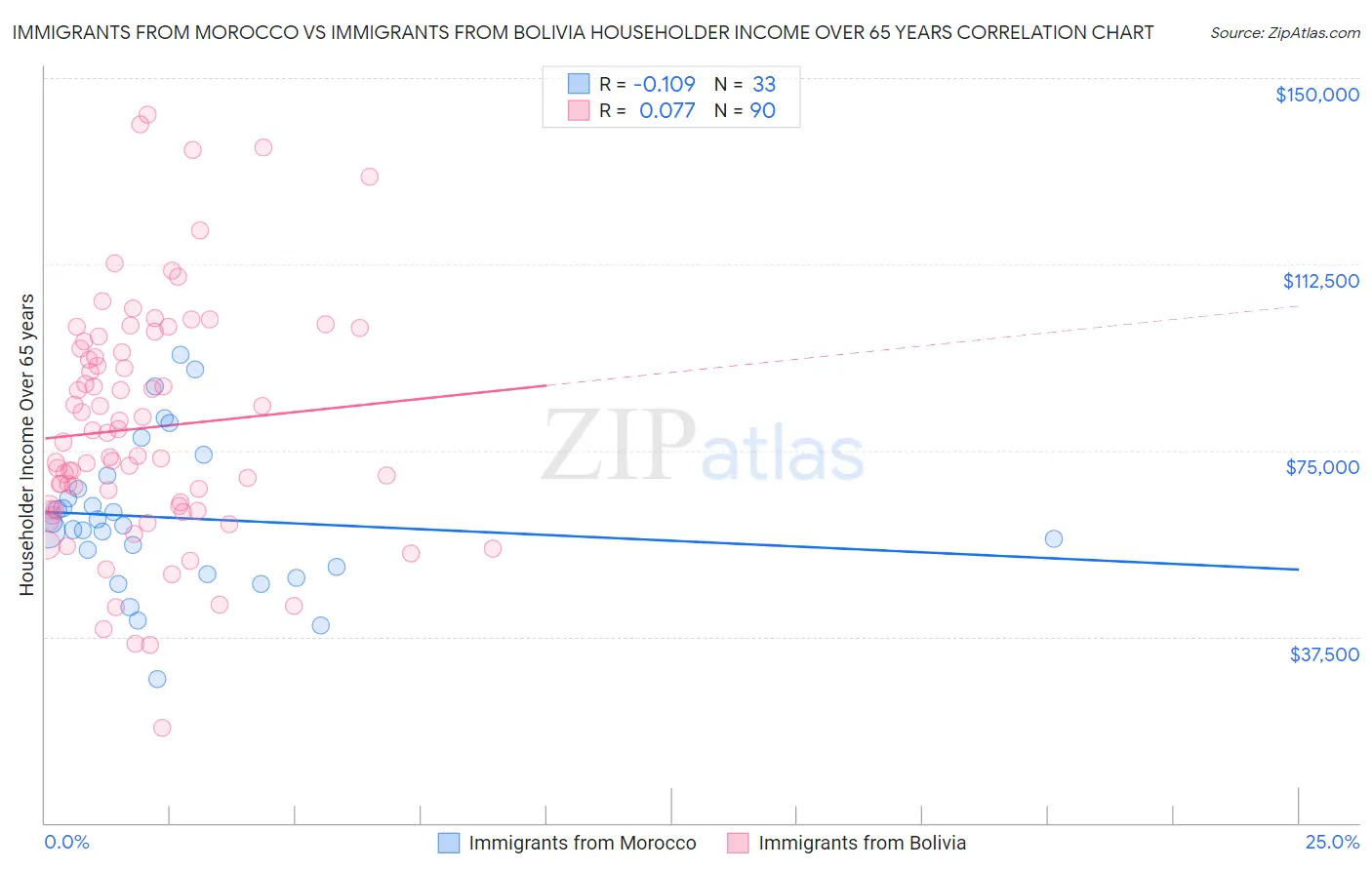 Immigrants from Morocco vs Immigrants from Bolivia Householder Income Over 65 years