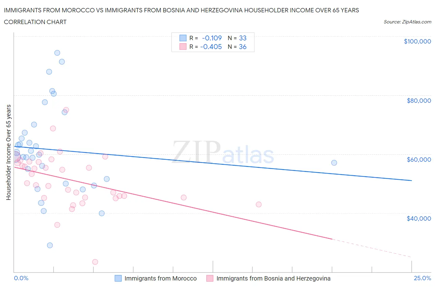 Immigrants from Morocco vs Immigrants from Bosnia and Herzegovina Householder Income Over 65 years