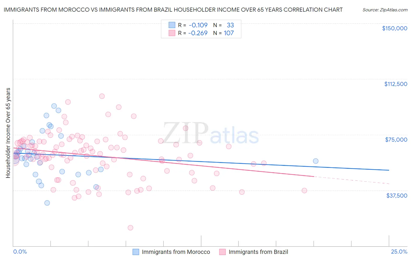 Immigrants from Morocco vs Immigrants from Brazil Householder Income Over 65 years