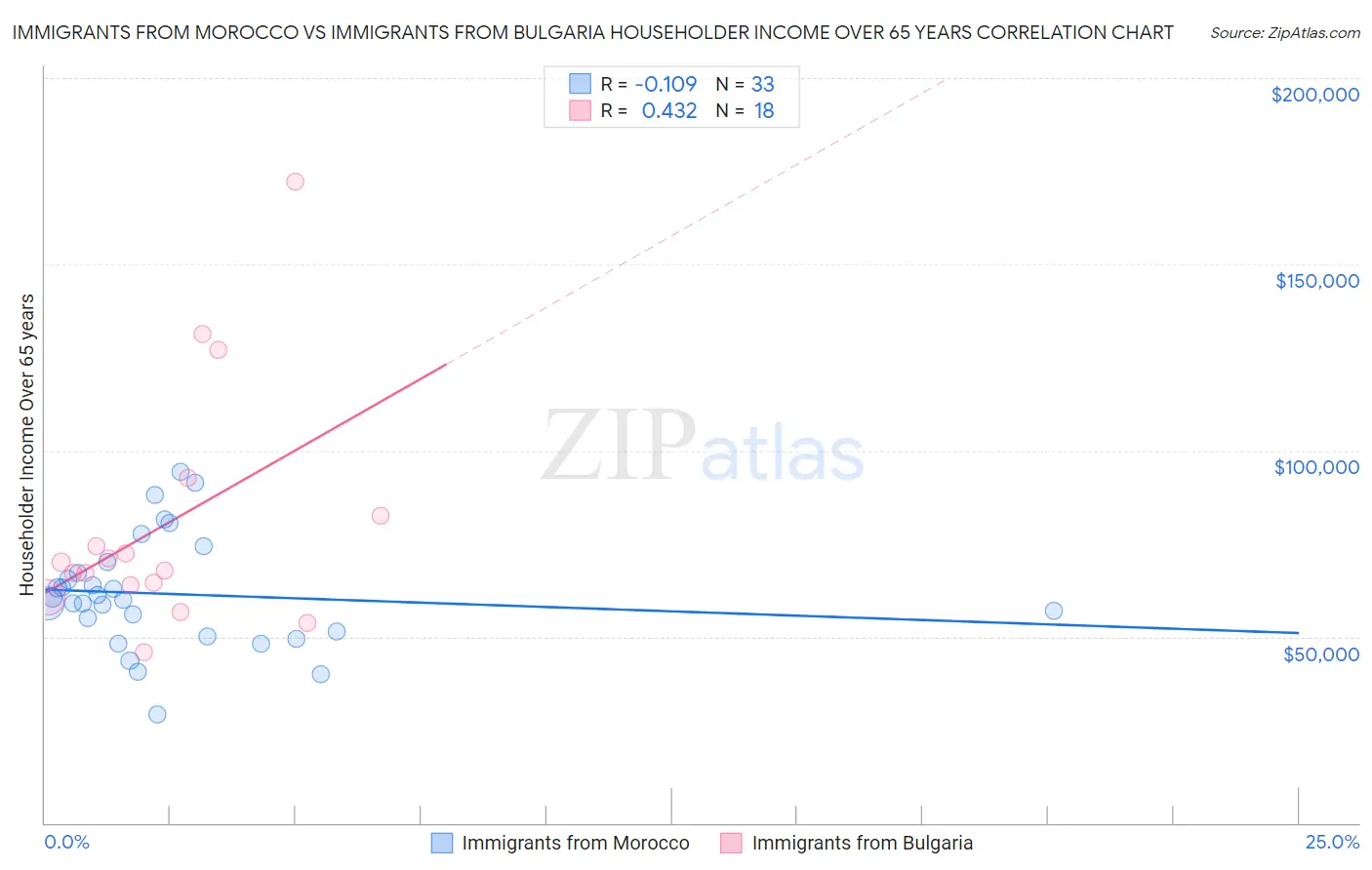 Immigrants from Morocco vs Immigrants from Bulgaria Householder Income Over 65 years