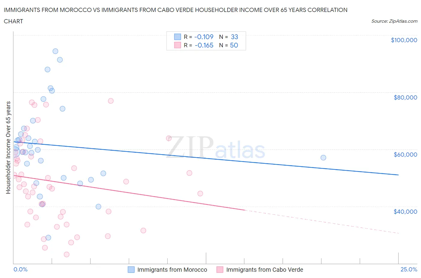 Immigrants from Morocco vs Immigrants from Cabo Verde Householder Income Over 65 years