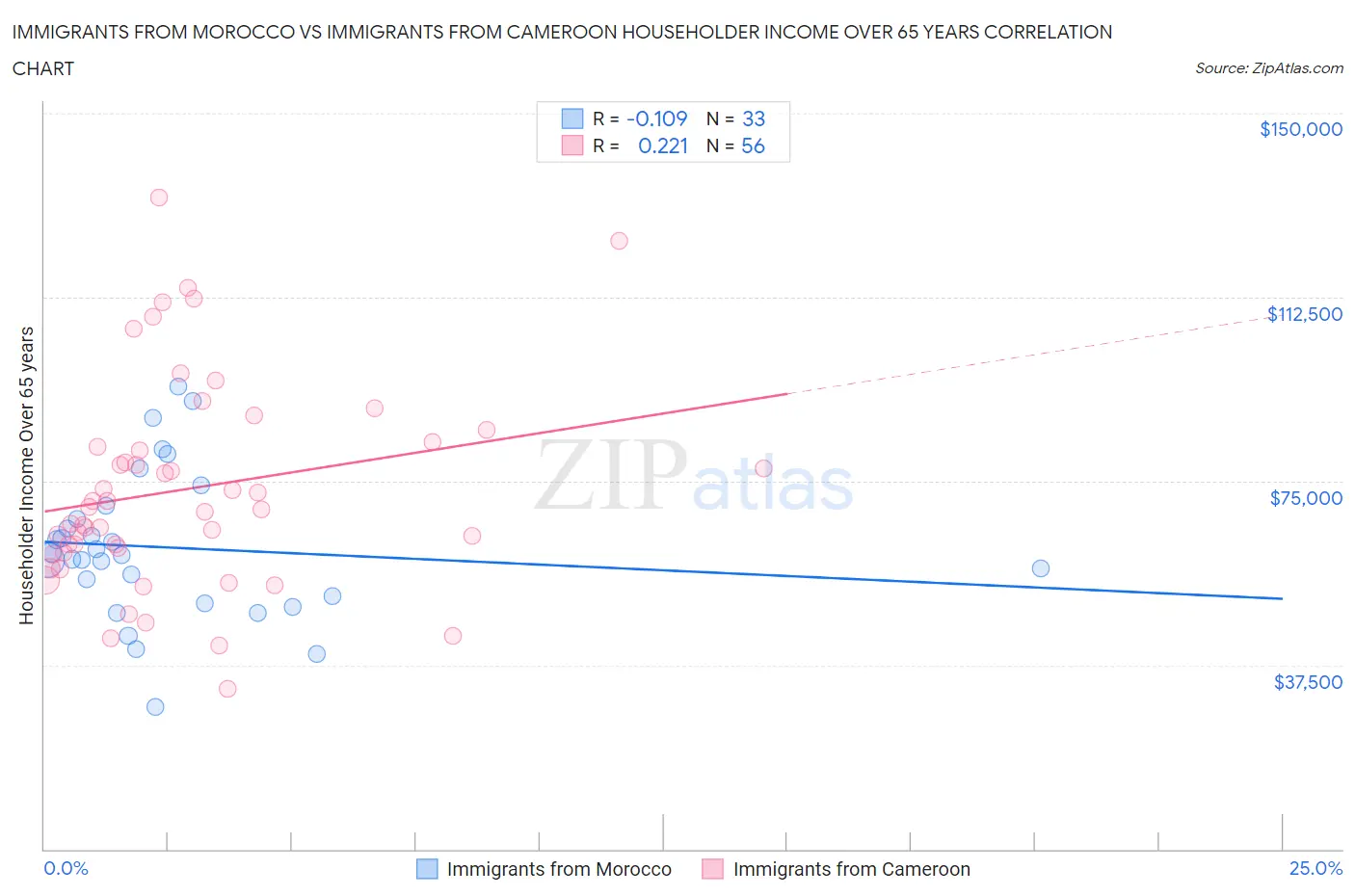 Immigrants from Morocco vs Immigrants from Cameroon Householder Income Over 65 years