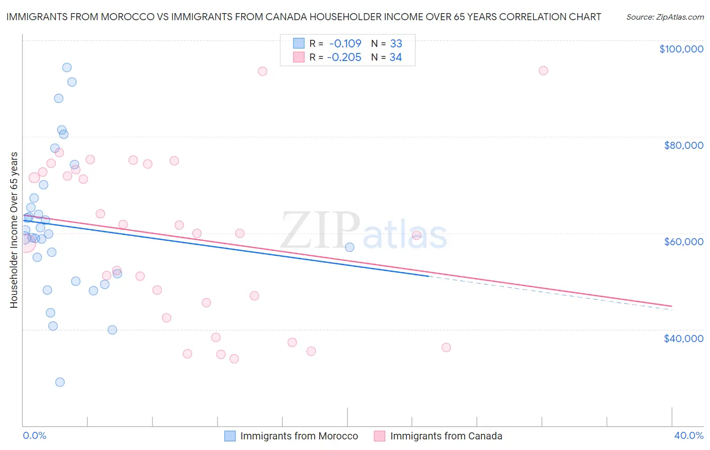 Immigrants from Morocco vs Immigrants from Canada Householder Income Over 65 years