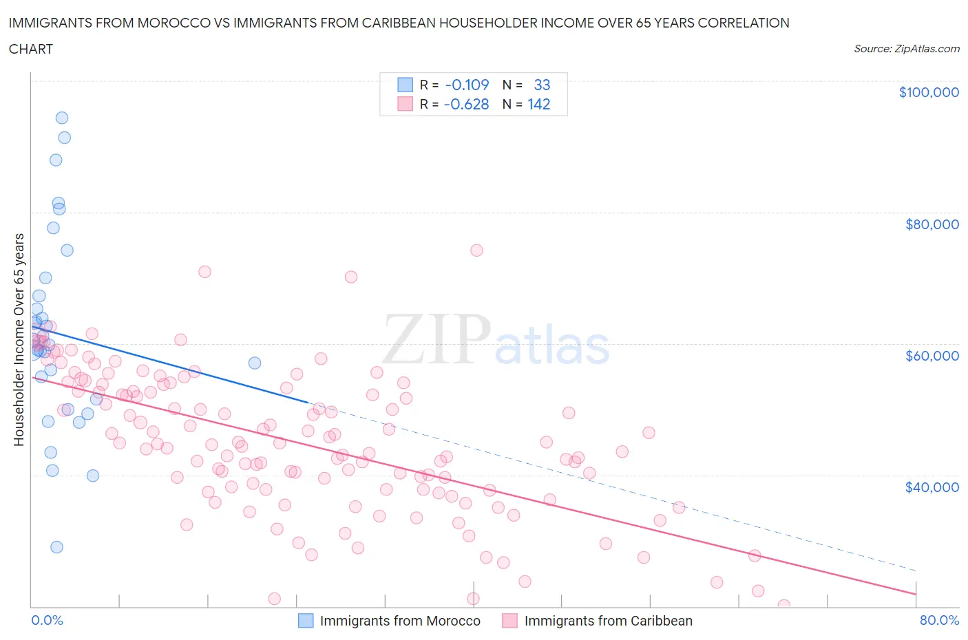 Immigrants from Morocco vs Immigrants from Caribbean Householder Income Over 65 years