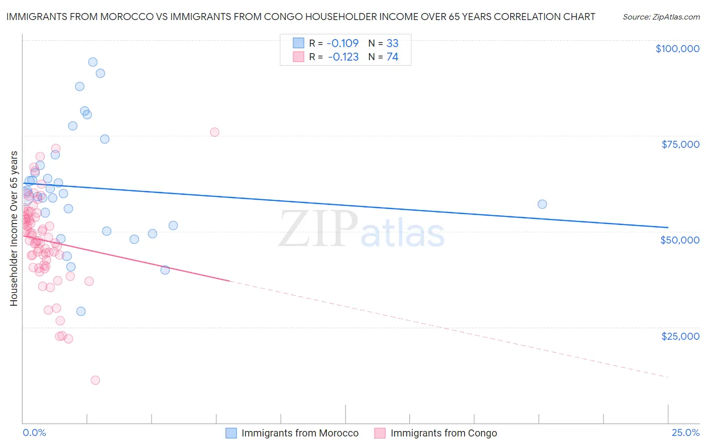 Immigrants from Morocco vs Immigrants from Congo Householder Income Over 65 years