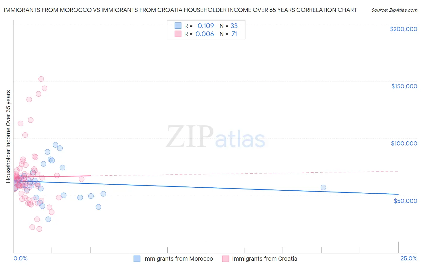 Immigrants from Morocco vs Immigrants from Croatia Householder Income Over 65 years