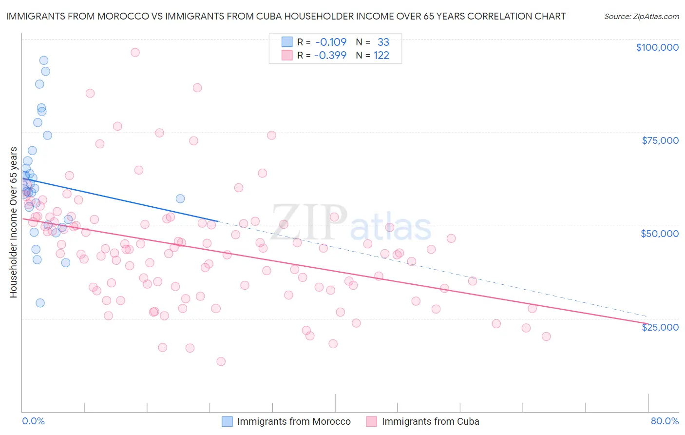 Immigrants from Morocco vs Immigrants from Cuba Householder Income Over 65 years