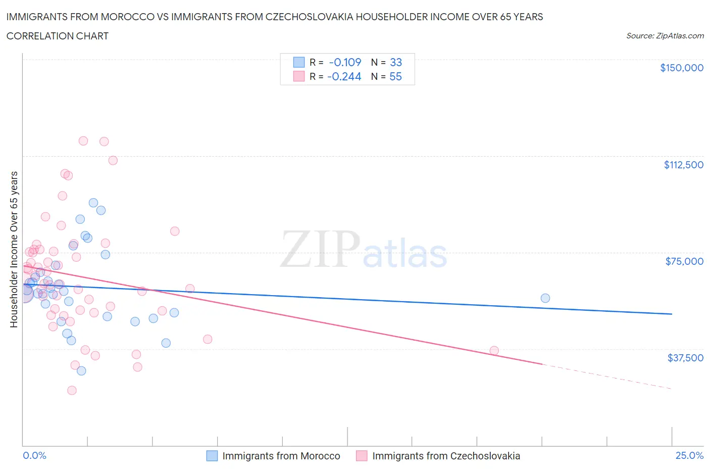 Immigrants from Morocco vs Immigrants from Czechoslovakia Householder Income Over 65 years