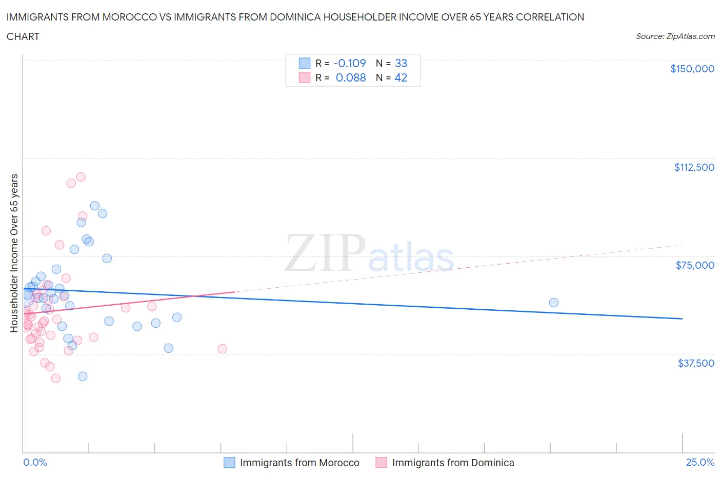 Immigrants from Morocco vs Immigrants from Dominica Householder Income Over 65 years