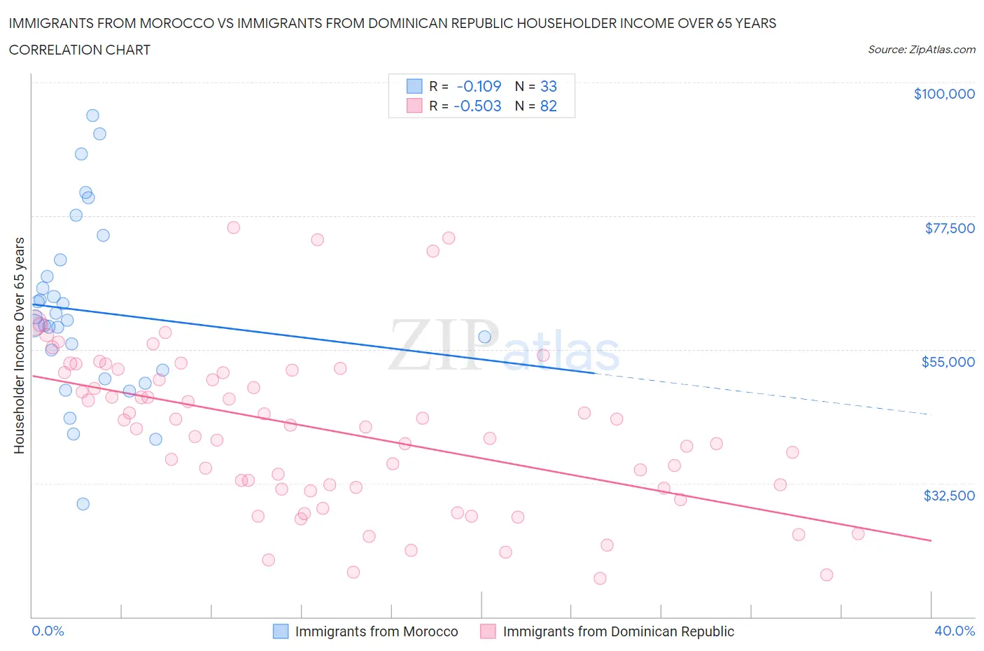 Immigrants from Morocco vs Immigrants from Dominican Republic Householder Income Over 65 years