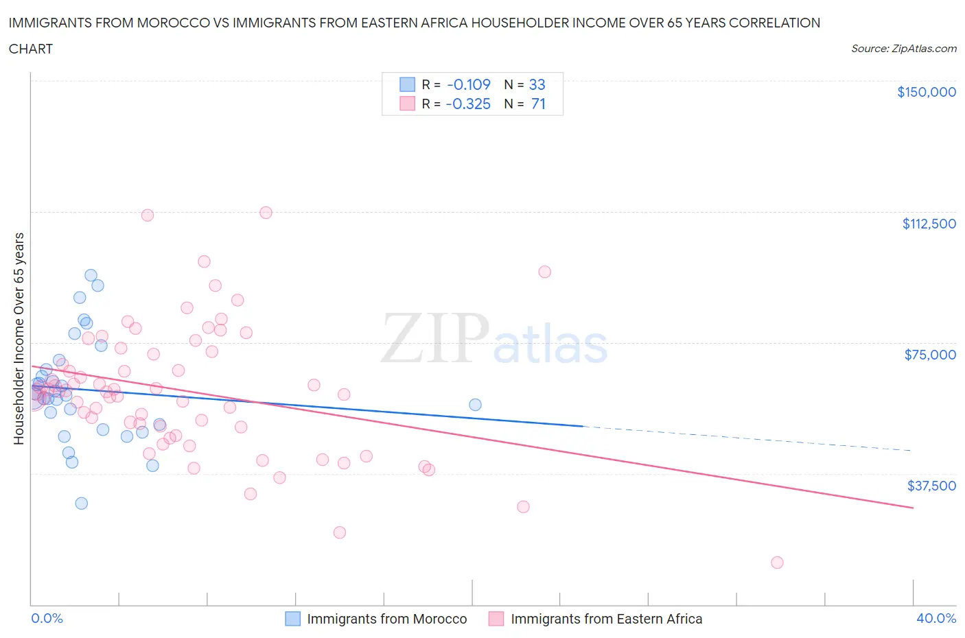 Immigrants from Morocco vs Immigrants from Eastern Africa Householder Income Over 65 years