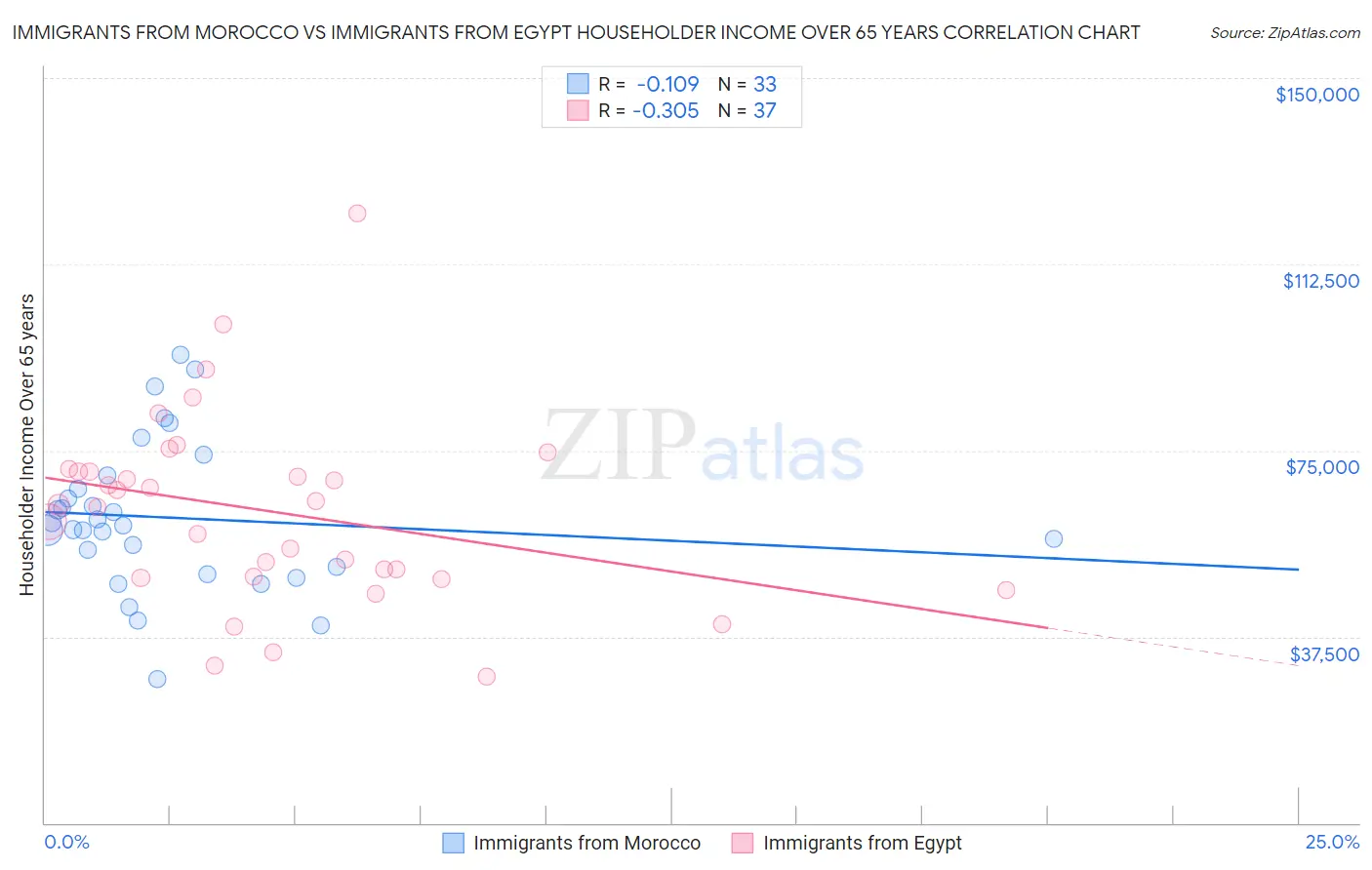 Immigrants from Morocco vs Immigrants from Egypt Householder Income Over 65 years