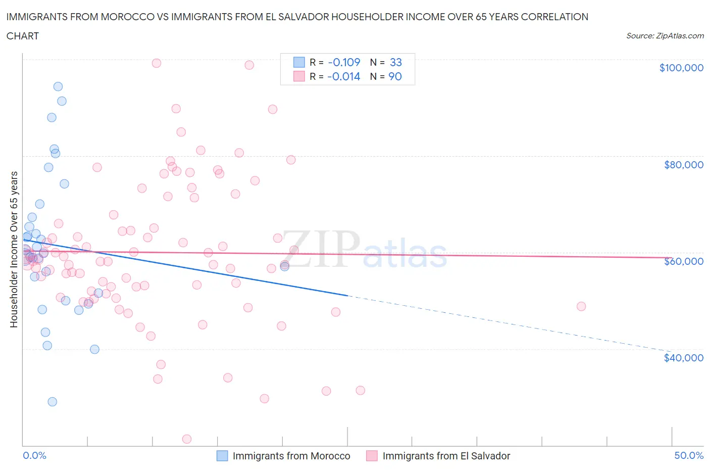 Immigrants from Morocco vs Immigrants from El Salvador Householder Income Over 65 years