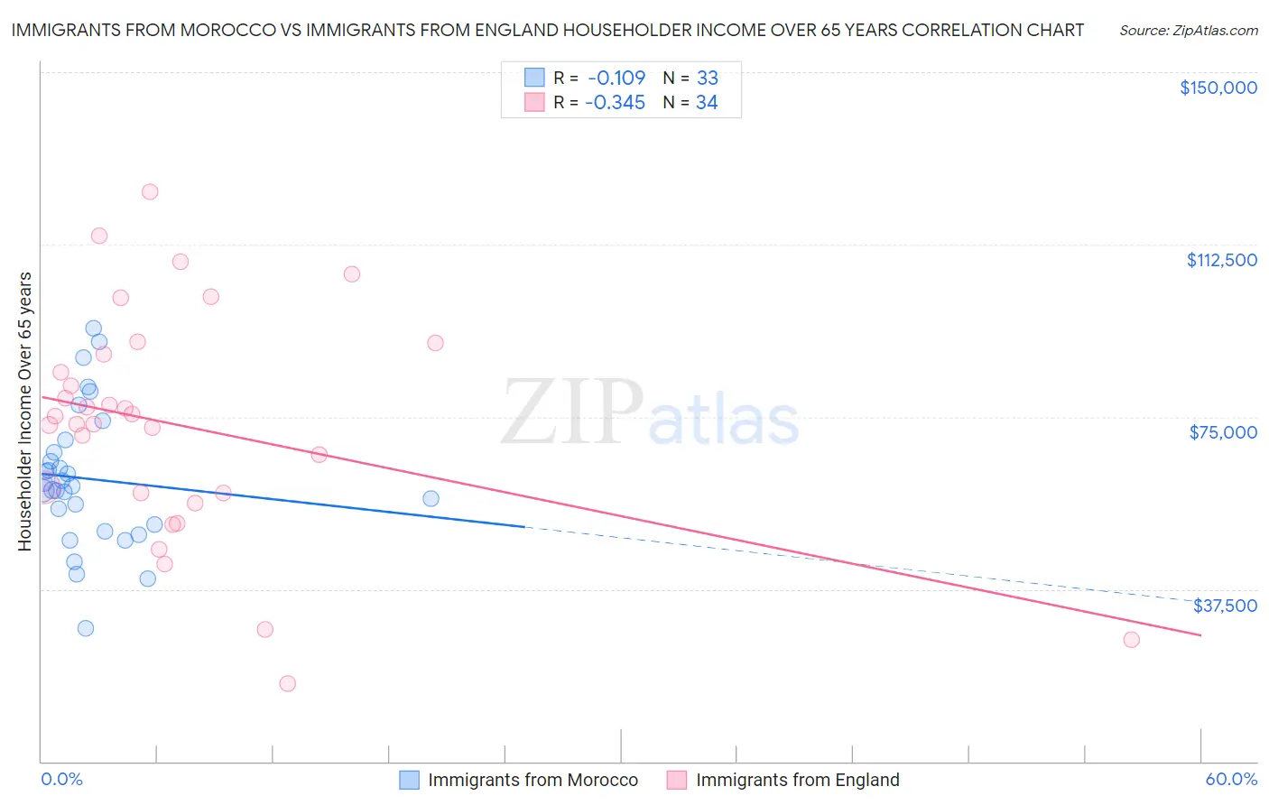 Immigrants from Morocco vs Immigrants from England Householder Income Over 65 years