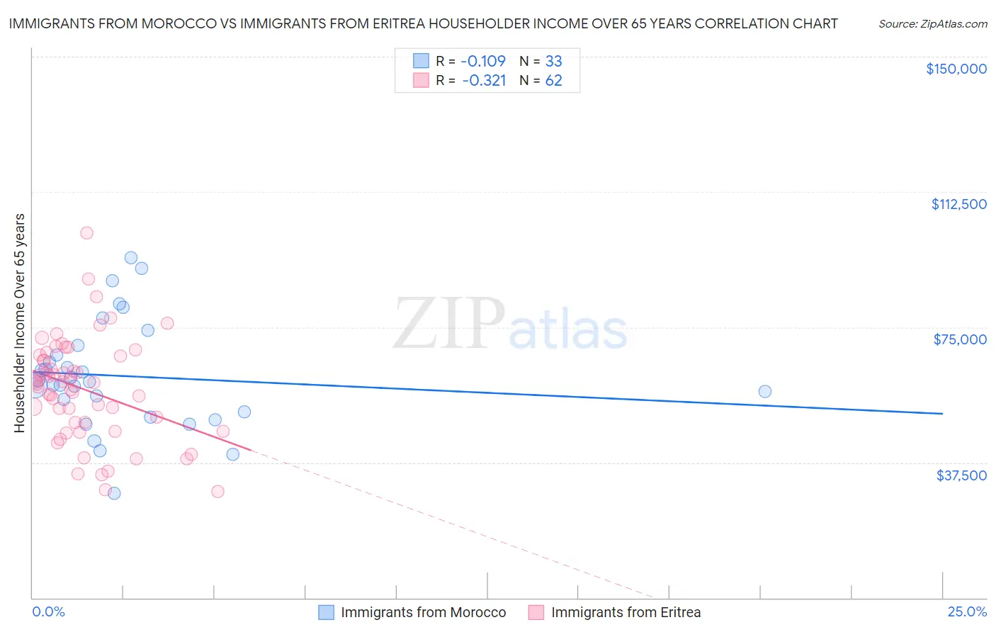 Immigrants from Morocco vs Immigrants from Eritrea Householder Income Over 65 years