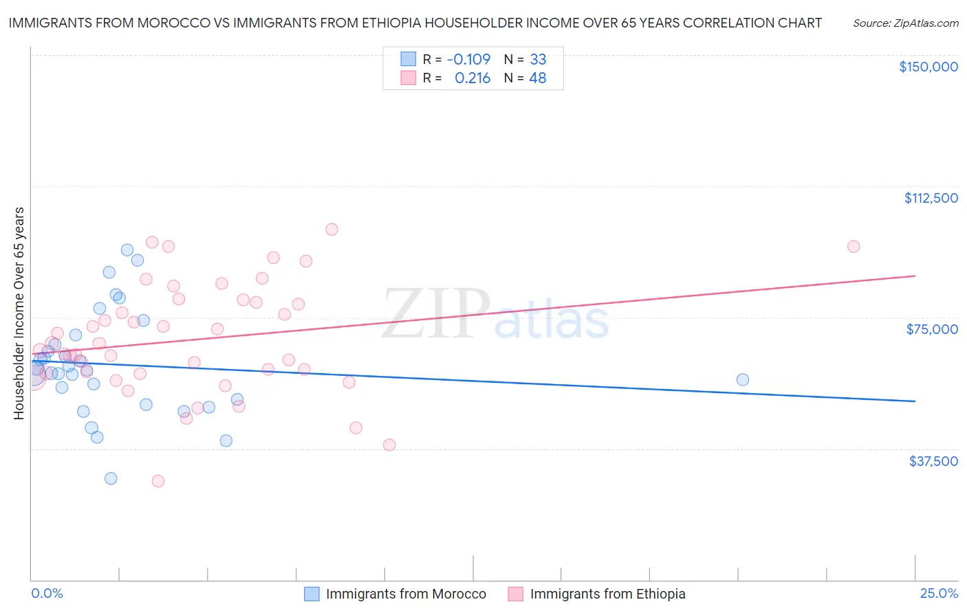 Immigrants from Morocco vs Immigrants from Ethiopia Householder Income Over 65 years