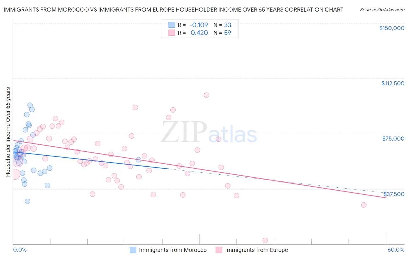 Immigrants from Morocco vs Immigrants from Europe Householder Income Over 65 years