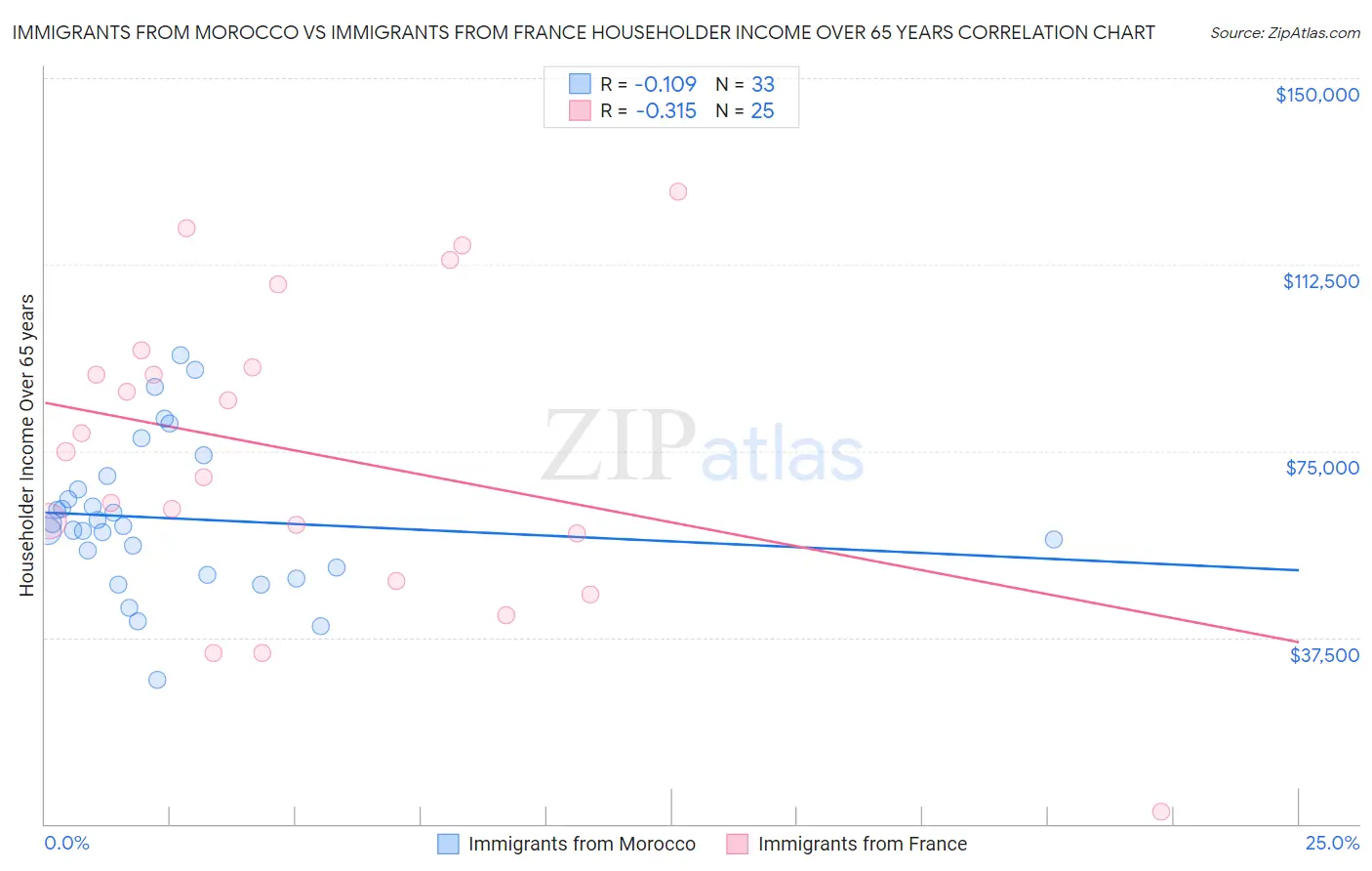 Immigrants from Morocco vs Immigrants from France Householder Income Over 65 years