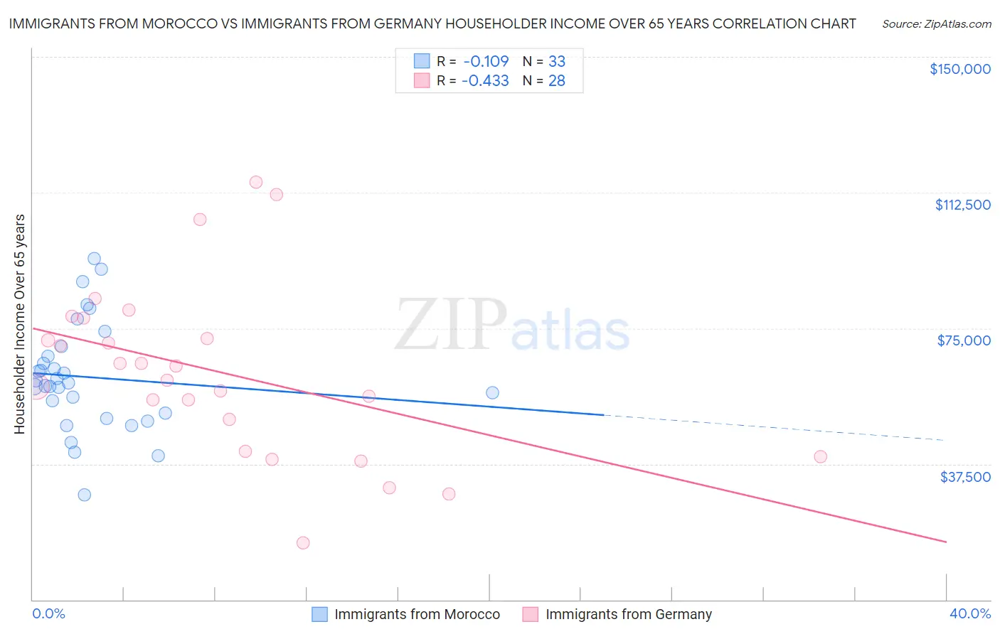 Immigrants from Morocco vs Immigrants from Germany Householder Income Over 65 years