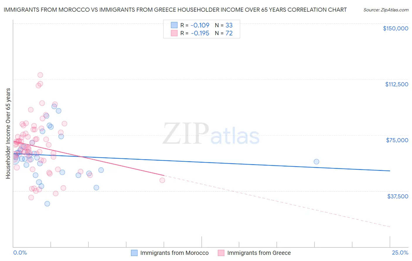 Immigrants from Morocco vs Immigrants from Greece Householder Income Over 65 years