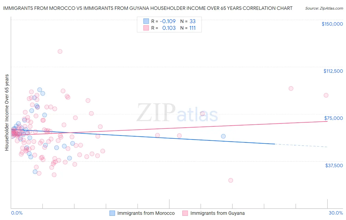 Immigrants from Morocco vs Immigrants from Guyana Householder Income Over 65 years