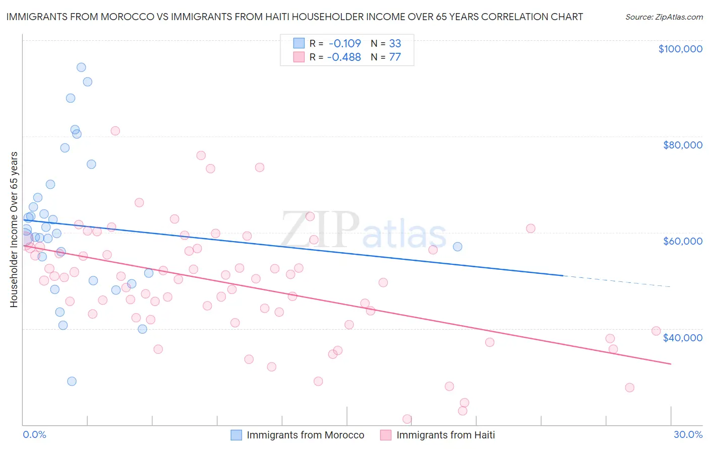 Immigrants from Morocco vs Immigrants from Haiti Householder Income Over 65 years