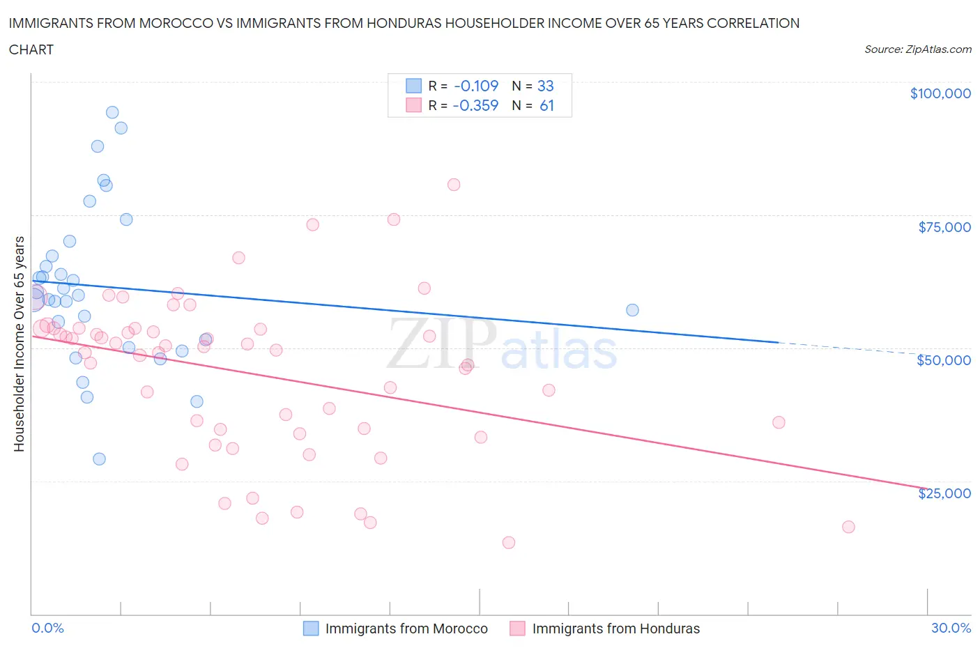 Immigrants from Morocco vs Immigrants from Honduras Householder Income Over 65 years