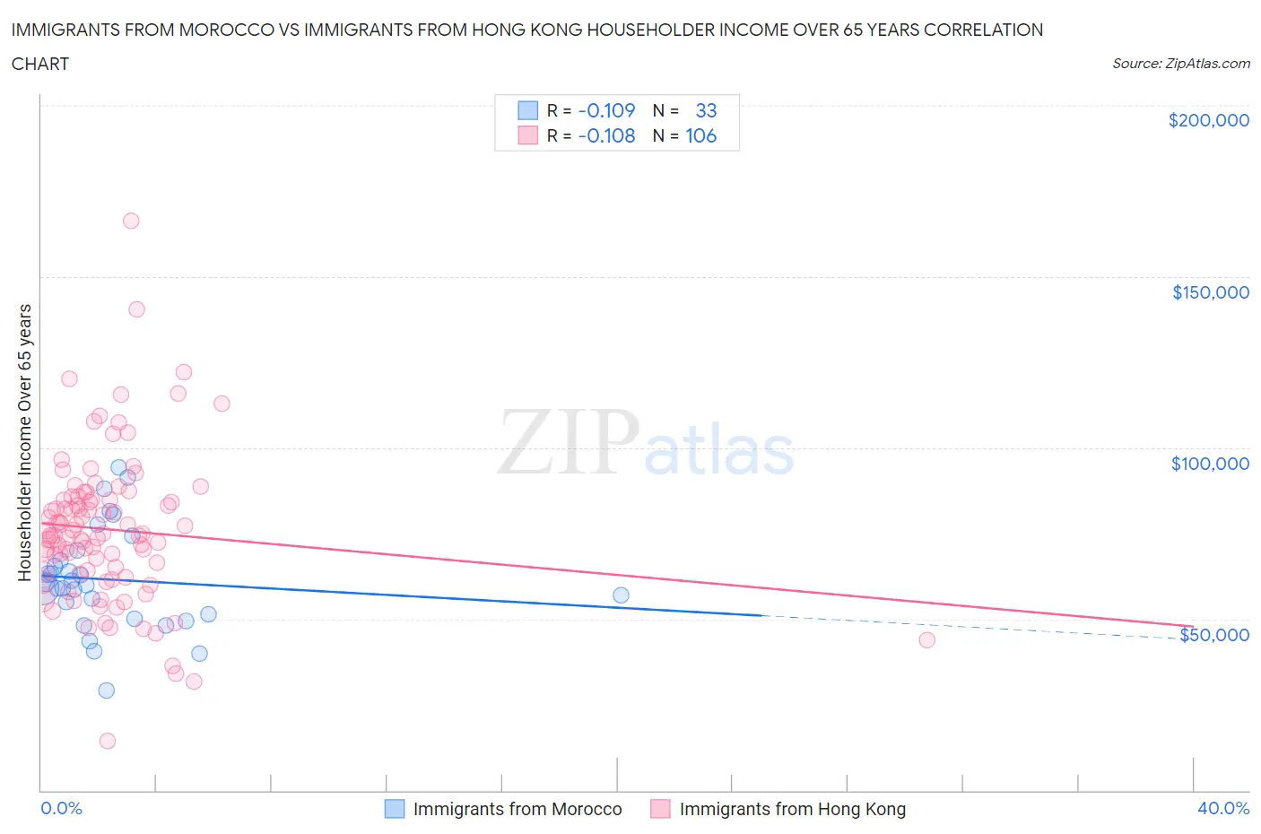 Immigrants from Morocco vs Immigrants from Hong Kong Householder Income Over 65 years