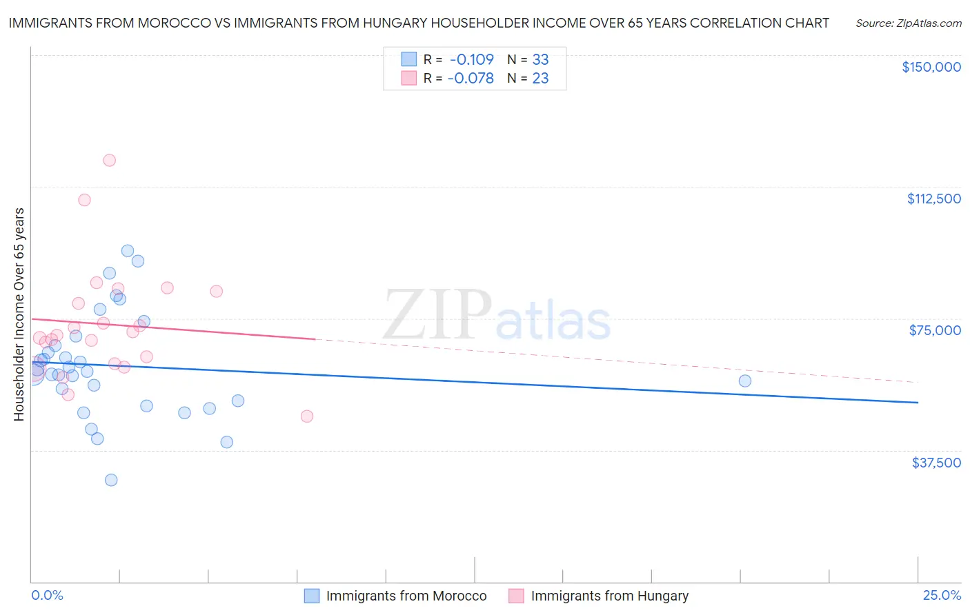 Immigrants from Morocco vs Immigrants from Hungary Householder Income Over 65 years