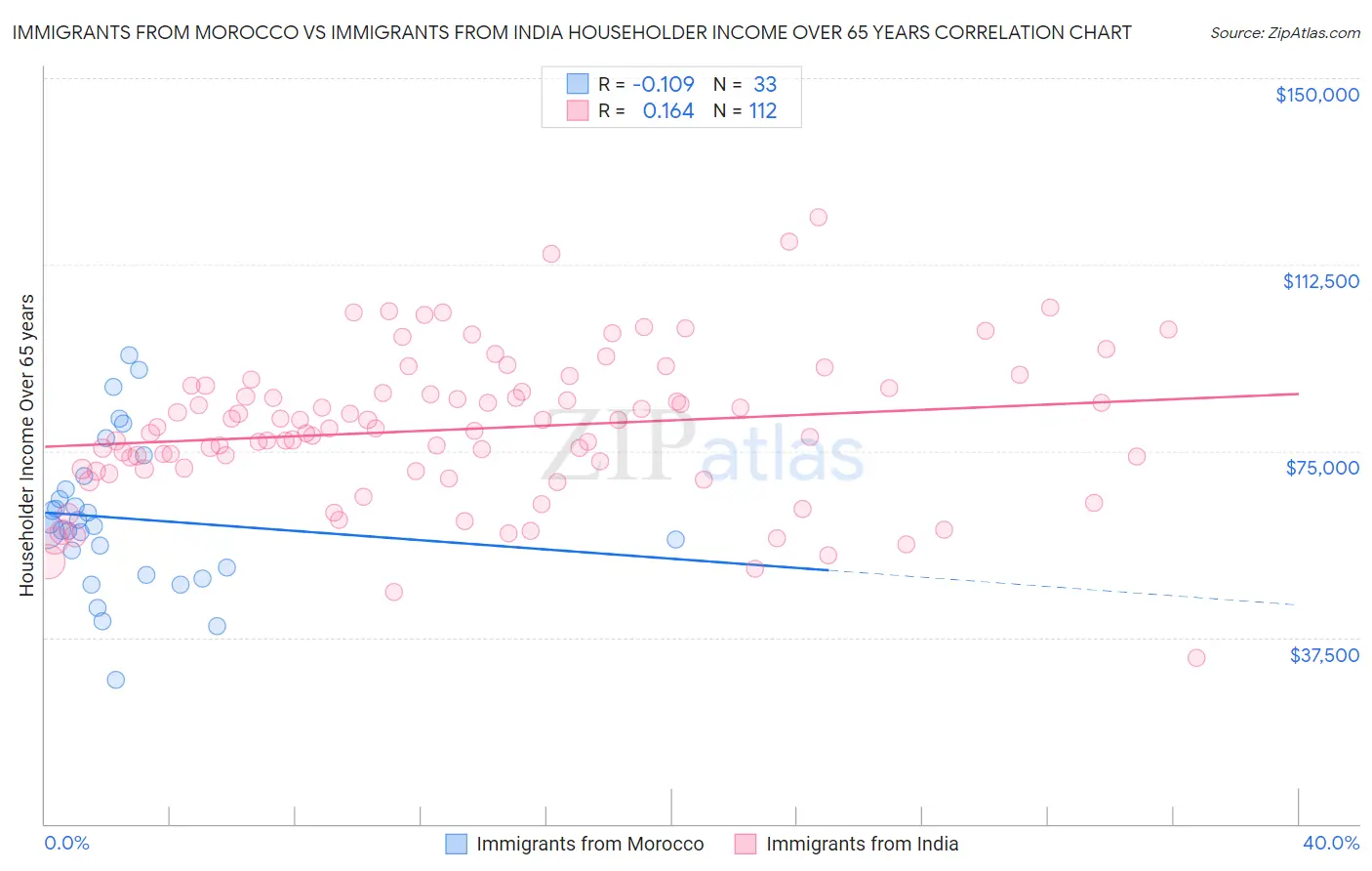 Immigrants from Morocco vs Immigrants from India Householder Income Over 65 years