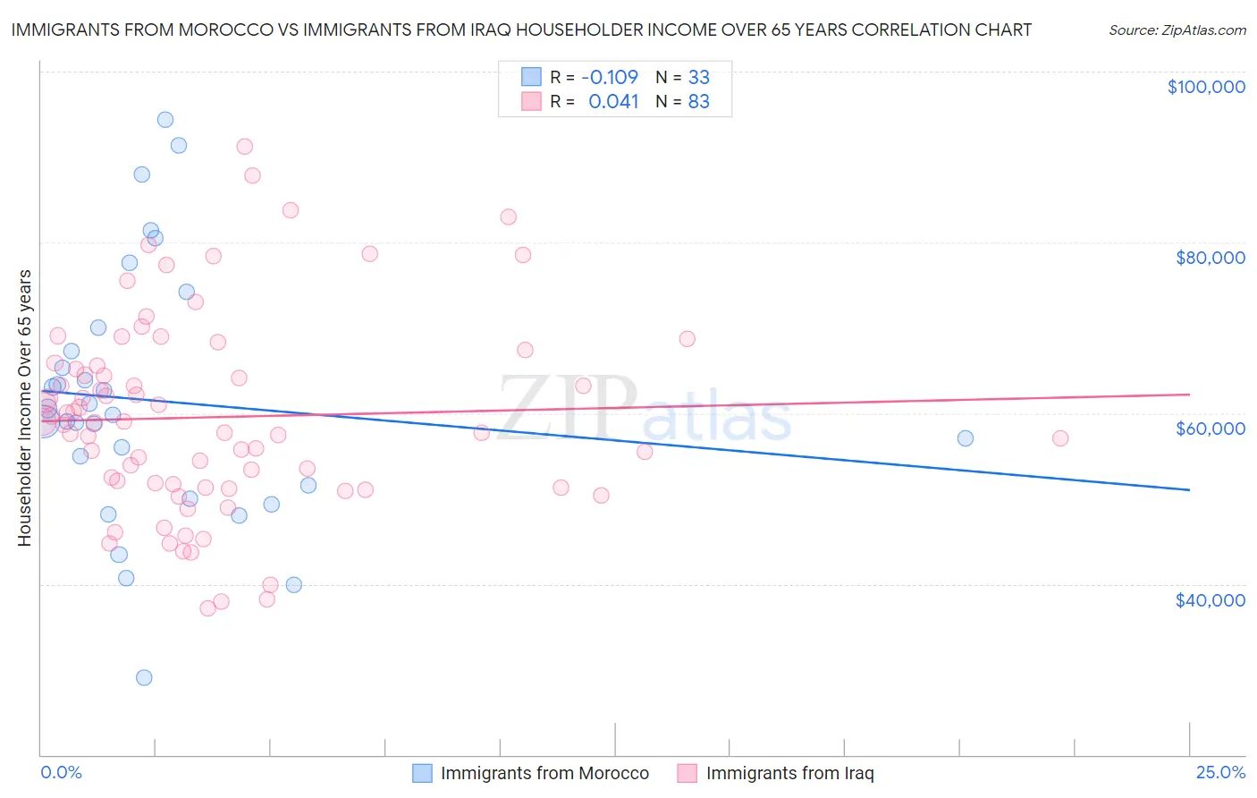 Immigrants from Morocco vs Immigrants from Iraq Householder Income Over 65 years