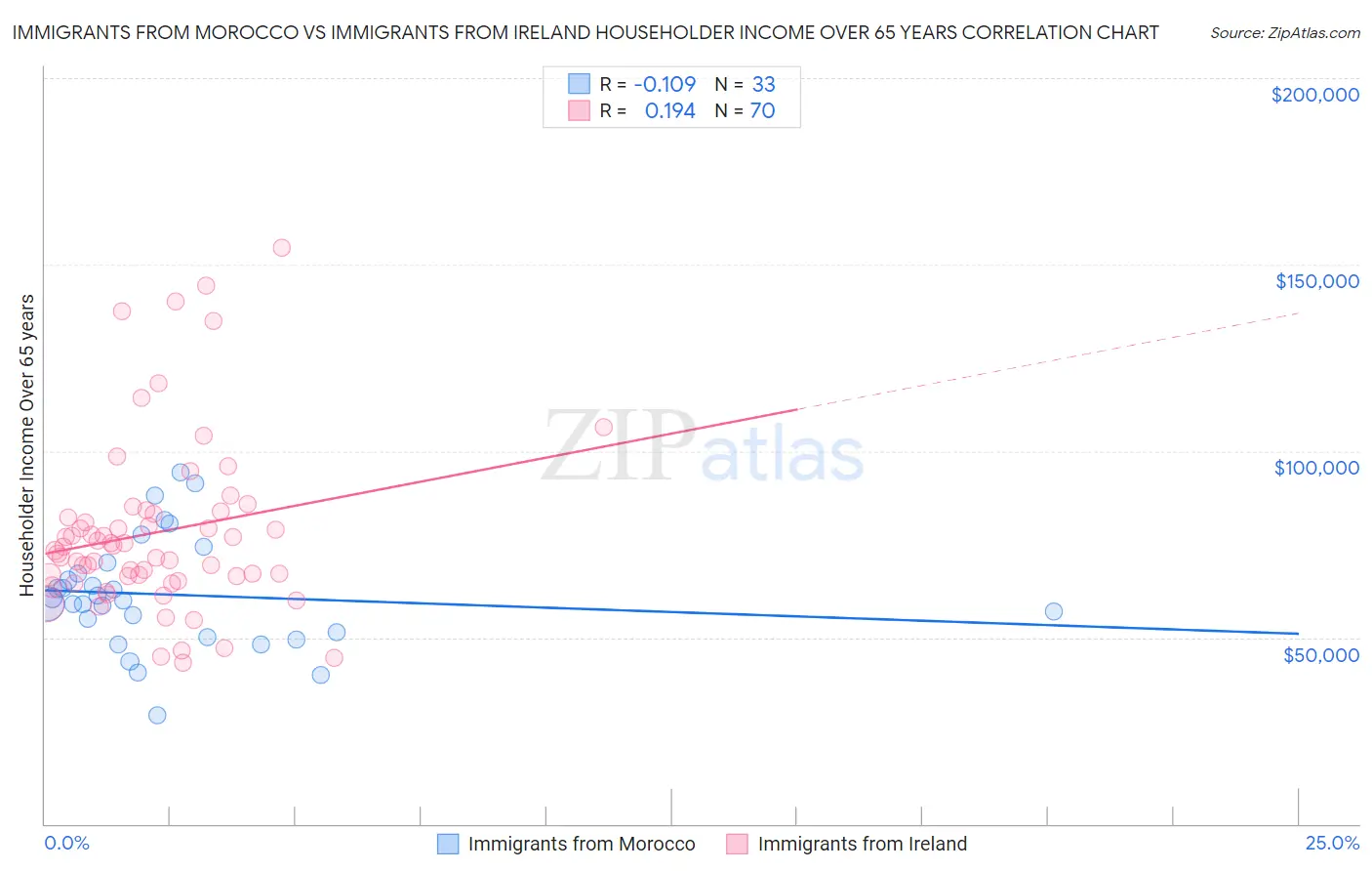 Immigrants from Morocco vs Immigrants from Ireland Householder Income Over 65 years