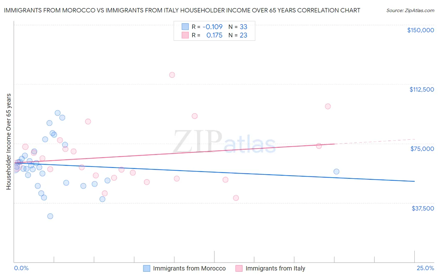 Immigrants from Morocco vs Immigrants from Italy Householder Income Over 65 years