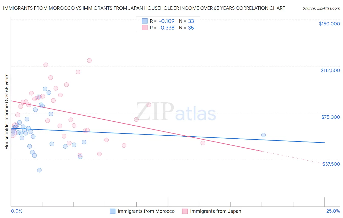 Immigrants from Morocco vs Immigrants from Japan Householder Income Over 65 years